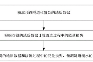 隧道涌水突泥预测方法