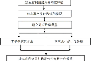 凝灰质砂岩有利储层的定量识别与预测方法