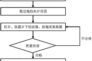 巨厚黄土塬高密度三维地震勘探方法