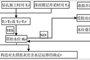 构造对太原组灰岩水运移控制的确定方法