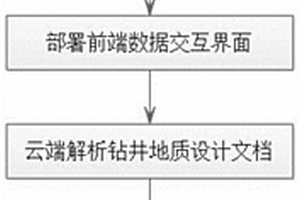 基于云计算的井眼轨道智能设计方法
