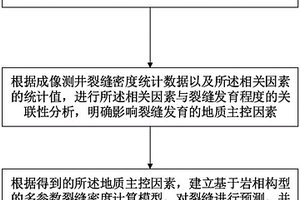 基于岩相构型的裂缝预测方法