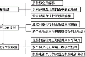 拉张环境下定量刻画断层走滑位移的方法