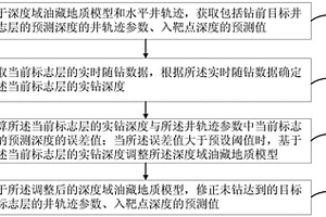 水平井引导入靶方法及装置