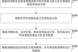 水平压裂裂缝导流作用下的油藏数值模拟方法及装置