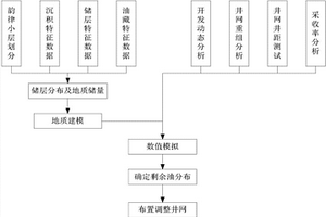 超低压油藏二次开发方法