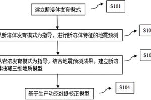 断溶体型油藏定量表征方法
