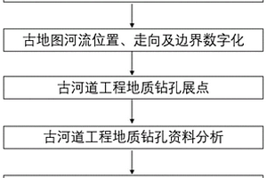 城市地区古河道识别方法