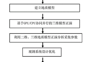 基于GPU/CPU协同并行的地震采集观测系统设计方法