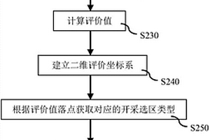 量化表征油页岩原位开采选区的方法