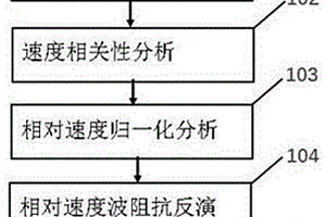 基于相对速度相关性分析地震反演的储层识别描述方法