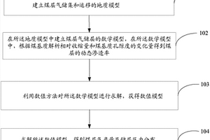煤层气产量预测方法