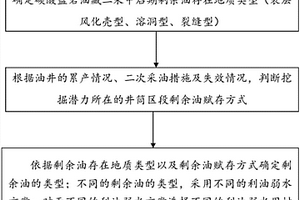 碳酸盐岩油藏二采中后期提高采收率的方法