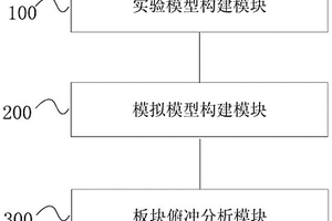 板块俯冲变形过程的离散元模拟方法、设备以及系统