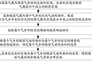 煤层气藏内剩余煤层气资源分布区域的确定方法