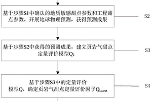 定量评价页岩气甜点的方法