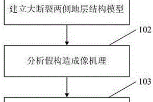 基于面积守恒大断裂附近构造趋势矫正方法