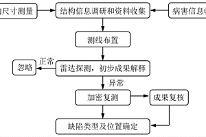 古城墙隐伏缺陷的无损检测方法