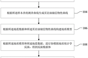 预测页岩油优质储层的方法、装置、计算机设备及介质