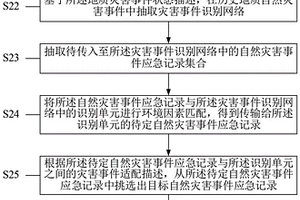 自然灾害事件的抽取方法、装置、设备及存储介质