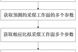 底板充水多因素比拟预测工作面涌水量的方法