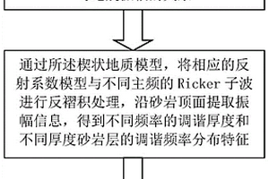 利用地震正演模拟研究薄层致密砂岩分布的方法