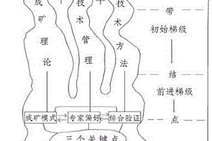特大型金铀钨铜有色稀有金属矿床实用高效找矿勘查方法