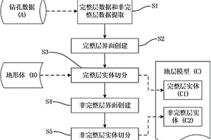 基于钻孔数据的地层模型自动建模方法