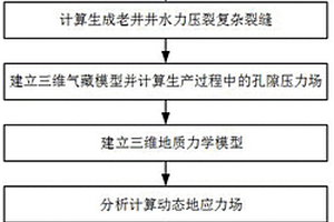 非常规油气藏加密井体积压裂施工参数优化设计方法