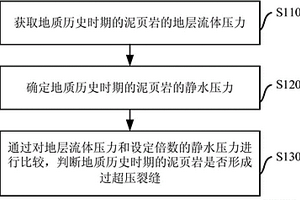 泥页岩超压裂缝形成的判识方法及系统