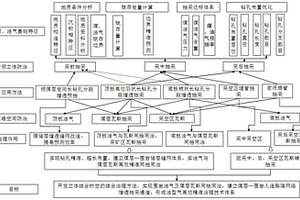 煤油气共存矿井立体综合高效精准治理技术方法