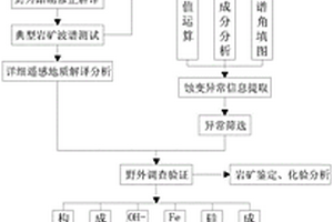 金属矿产快速勘查评价方法