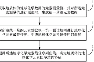 地球化学数据元素序结构分析方法及装置