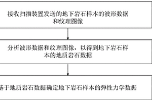 地下岩石的弹性力学数据确定方法、装置、系统和介质