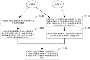 空变子波体的构建方法及系统
