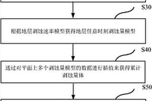 地层剥蚀演化恢复方法