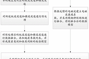 隧道工程围岩等级快速划分方法及装置