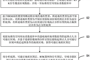 电力巡检无人机起降点自动生成方法及系统