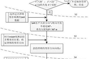 通过时序InSAR变形观测非接触判识倾倒型滑坡的方法