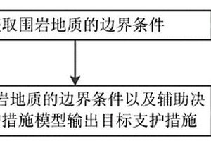 隧道的智能辅助决策支护措施的方法及装置