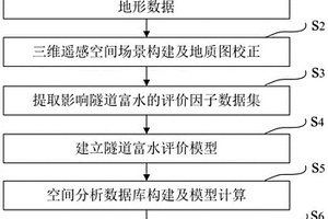 基于空间分析技术的隧道富水区划分方法