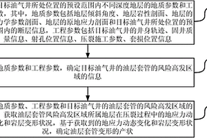 分析油层套管失效的方法和装置