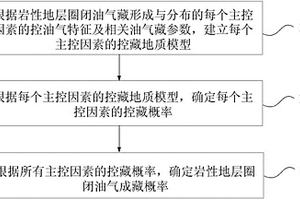 确定岩性地层圈闭油气成藏概率的方法及装置