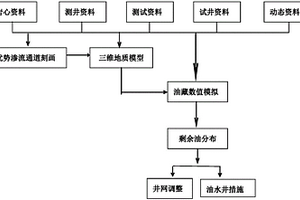 优势渗流通道发育油藏剩余油的挖潜方法