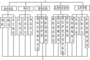 判断煤与瓦斯是否会突出的方法
