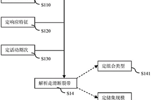 针对深层碳酸盐岩走滑断裂带的解析方法