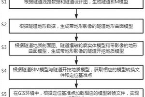基于GIS环境下山岭隧道模型融合方法