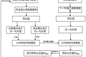 基于LSTM的土压平衡盾构的土压智能动态调控方法