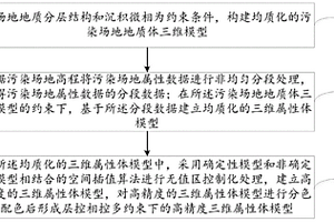 层控相控多约束污染场地属性数据高精度建模方法及系统