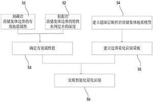 超深层断控岩溶储集体边界的定量识别方法及装置